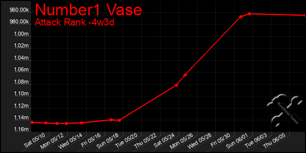Last 31 Days Graph of Number1 Vase