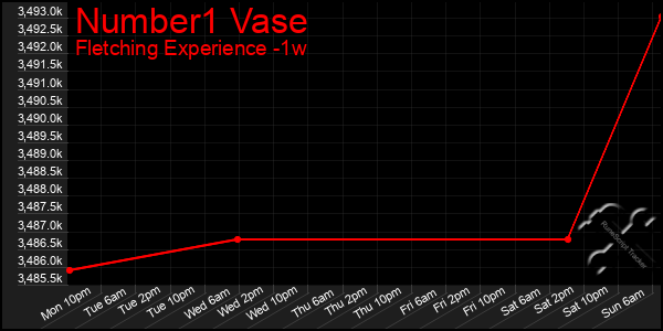 Last 7 Days Graph of Number1 Vase