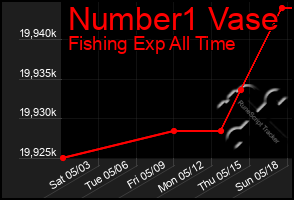 Total Graph of Number1 Vase
