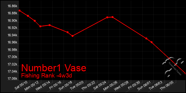 Last 31 Days Graph of Number1 Vase