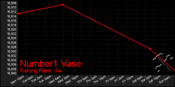 Last 7 Days Graph of Number1 Vase
