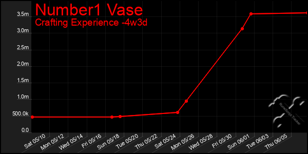 Last 31 Days Graph of Number1 Vase