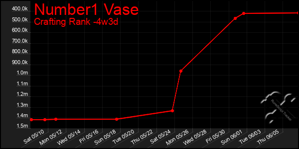 Last 31 Days Graph of Number1 Vase
