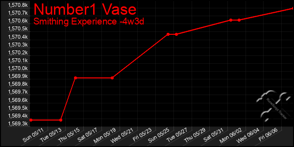 Last 31 Days Graph of Number1 Vase
