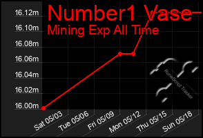 Total Graph of Number1 Vase