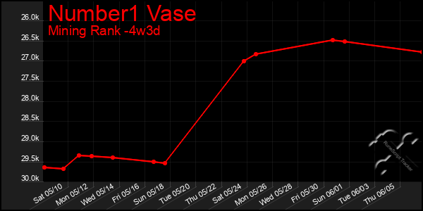 Last 31 Days Graph of Number1 Vase
