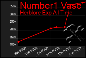 Total Graph of Number1 Vase
