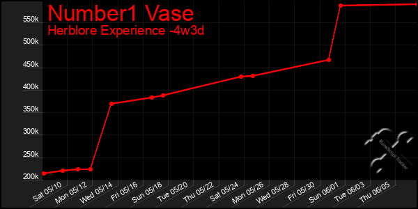 Last 31 Days Graph of Number1 Vase