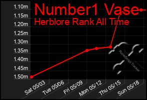 Total Graph of Number1 Vase