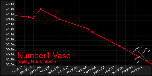 Last 31 Days Graph of Number1 Vase