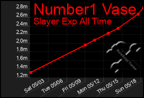 Total Graph of Number1 Vase