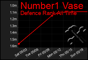 Total Graph of Number1 Vase