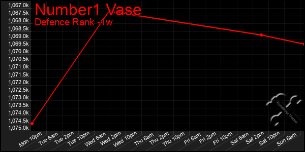 Last 7 Days Graph of Number1 Vase