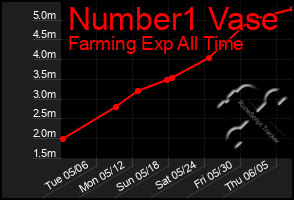 Total Graph of Number1 Vase