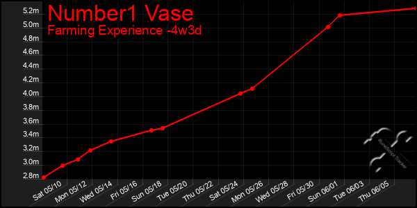 Last 31 Days Graph of Number1 Vase
