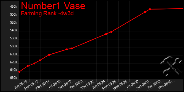 Last 31 Days Graph of Number1 Vase