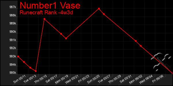 Last 31 Days Graph of Number1 Vase