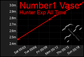 Total Graph of Number1 Vase
