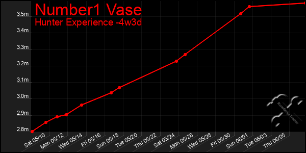 Last 31 Days Graph of Number1 Vase