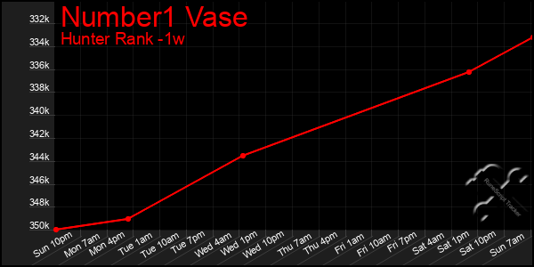 Last 7 Days Graph of Number1 Vase