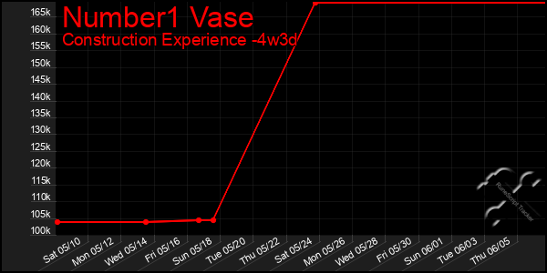 Last 31 Days Graph of Number1 Vase