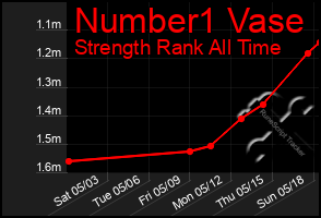 Total Graph of Number1 Vase