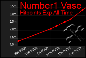 Total Graph of Number1 Vase
