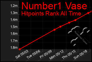 Total Graph of Number1 Vase