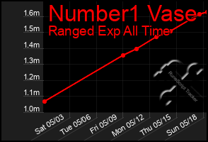 Total Graph of Number1 Vase