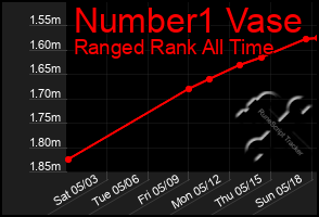 Total Graph of Number1 Vase