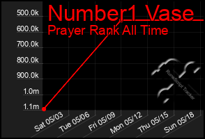 Total Graph of Number1 Vase