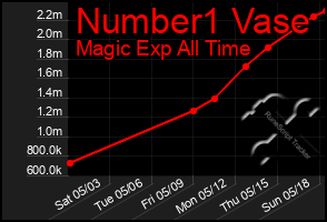 Total Graph of Number1 Vase