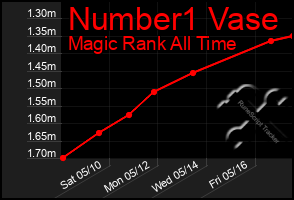 Total Graph of Number1 Vase