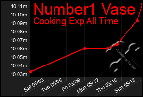 Total Graph of Number1 Vase