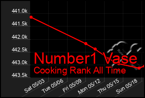 Total Graph of Number1 Vase