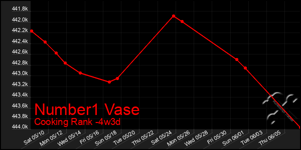 Last 31 Days Graph of Number1 Vase