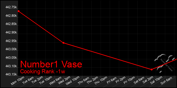 Last 7 Days Graph of Number1 Vase