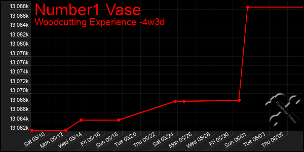 Last 31 Days Graph of Number1 Vase