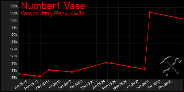 Last 31 Days Graph of Number1 Vase