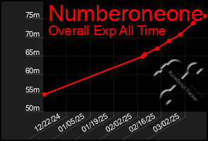 Total Graph of Numberoneone