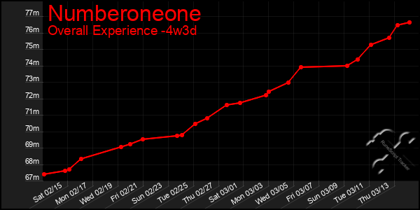 Last 31 Days Graph of Numberoneone