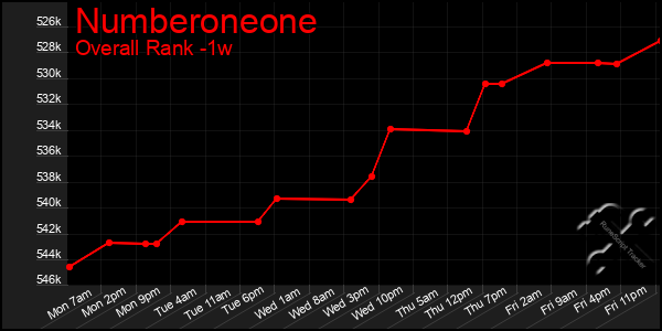 Last 7 Days Graph of Numberoneone