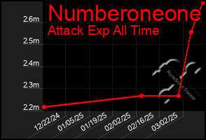 Total Graph of Numberoneone