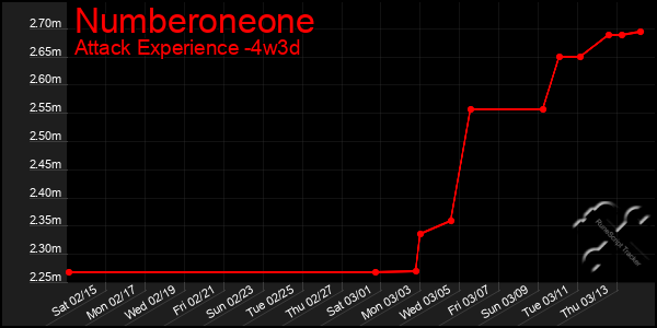 Last 31 Days Graph of Numberoneone