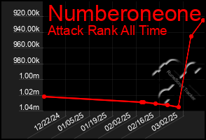 Total Graph of Numberoneone