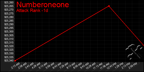 Last 24 Hours Graph of Numberoneone