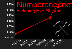 Total Graph of Numberoneone