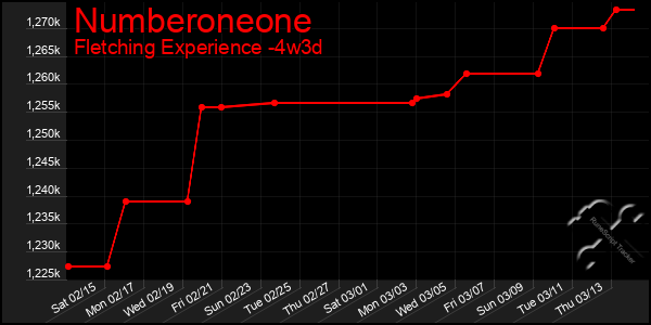 Last 31 Days Graph of Numberoneone