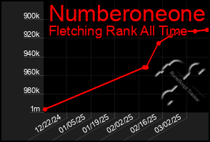 Total Graph of Numberoneone