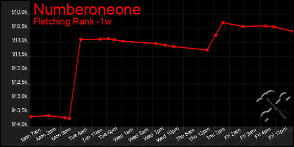 Last 7 Days Graph of Numberoneone